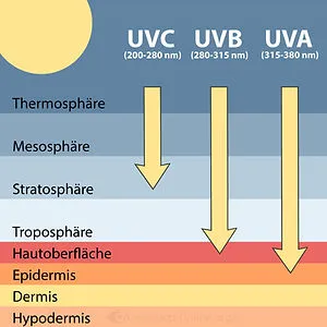 Schlupflider durch UV-Strahlung